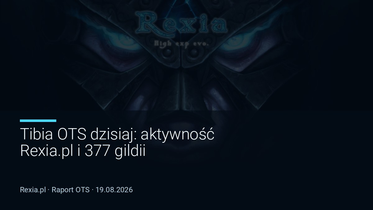 Tibia OTS dzisiaj: aktywność Rexia.pl i 377 gildii